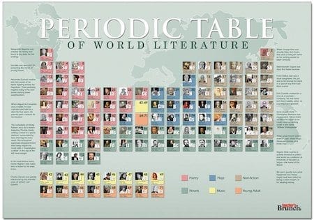 Periodic-Table-of-the-World-Literature