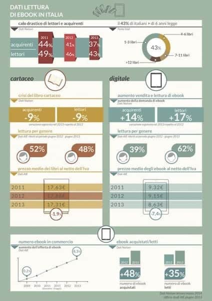 Infografica mercato del libro